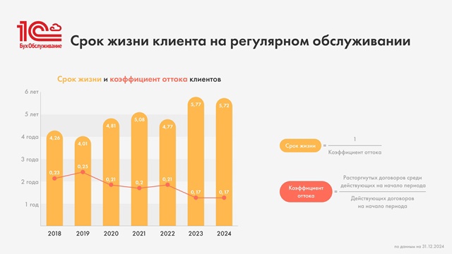 Слайд вебинара по тарификации услуг 1С:БО